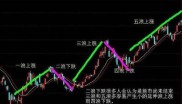 按波浪理论分析深成指走势，C浪终点关乎上涨起点？