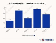 雅戈尔减持宁波银行套现百亿，投资收益涨超40倍成‘股神’
