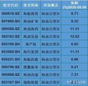 2020年海南自贸区概念股有哪些？含上海深圳上市公司龙头