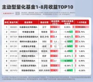 7月A股分化行情：基金收益首尾差近30%，创金合信领跑