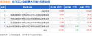 沪深交易所7月8日龙虎榜：锋龙股份上榜，机构净买入163.83万元