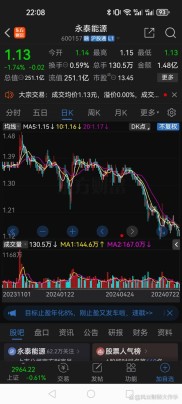 永泰能源股价持平报1.55元！主力资金净流出1414万，三季度净利润飙升101%