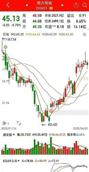 格力电器股票行情近两年受何影响？今日上涨后续走势咋看？
