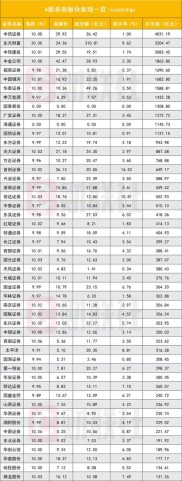 春节后券商板块两波上涨，次新券商股涨幅领先，AH股溢价率重排