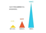 100万存到60岁，不同理财方式收益大不同，你会选哪种？