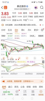10月30日泰达股份盘中下跌2.07%，股价近期涨幅如何？