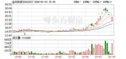 金风科技股票交易异常波动，连续三日跌幅超20%