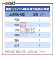 煤价下行拖累业绩：四大煤企上半年盈利下滑，神华、陕煤领跌超30%