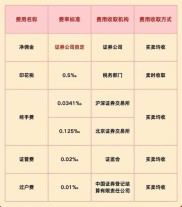 股票交易费用全解析：开户费、佣金、印花税是多少？