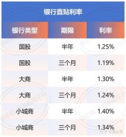 上周银行理财产品发行主力揭秘！组合投资与票据类受青睐，短期占六成