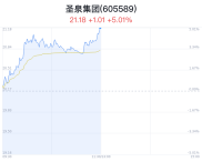 圣泉股票做市商有几家？近半年13家券商给出买入增持建议