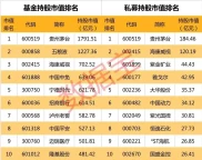 A股市场大变局：机构持仓数据解析，股票边缘化与抱团化并存