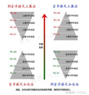 普通股票涨跌幅10%，投资收益计算方法及炒股注意事项？