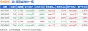 哈投股份收盘下跌2.29%！主力资金净流出7747万元，融资净偿还1086万元