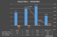 闪送近年业绩欠佳，利润不高，即时配送成本增长惹祸？