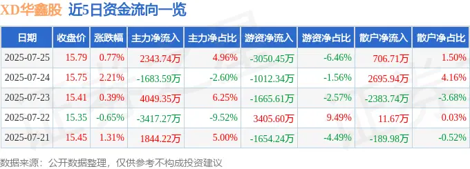 XD华鑫股600621资金流向_600621股票行情_华鑫股份2025年一季报业绩分析