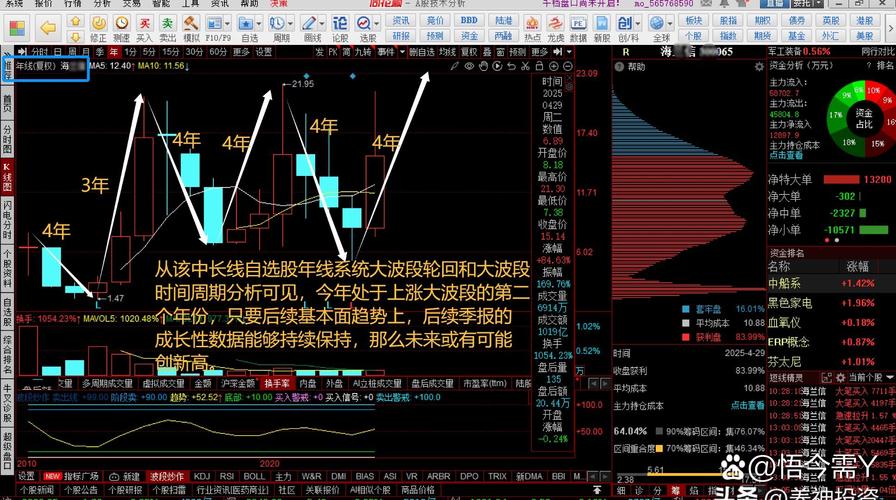 XD华鑫股600621资金流向_600621股票行情_华鑫股份2025年一季报业绩分析