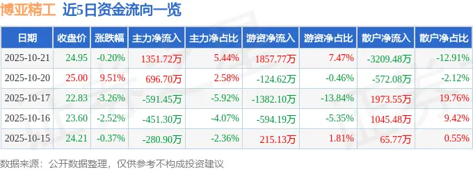 600971股票价格_博亚精工300971资金流向分析_博亚精工2025年中报业绩解读