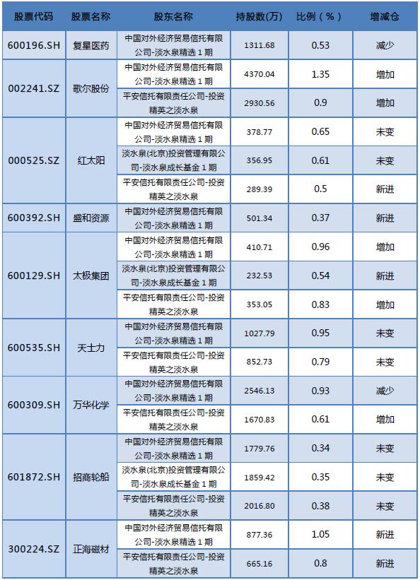 王亚伟的股票_王亚伟三聚环保加仓_A股私募大佬持仓分析