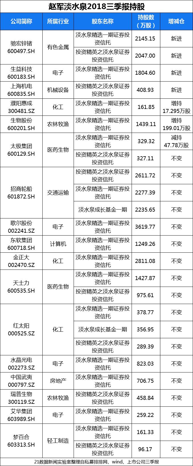 私募大佬三季报持仓分析_王亚伟的股票_王亚伟赵军赵丹阳等持仓变动