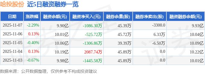 哈投股份融资融券数据_哈药股票行情_哈投股份资金流向分析