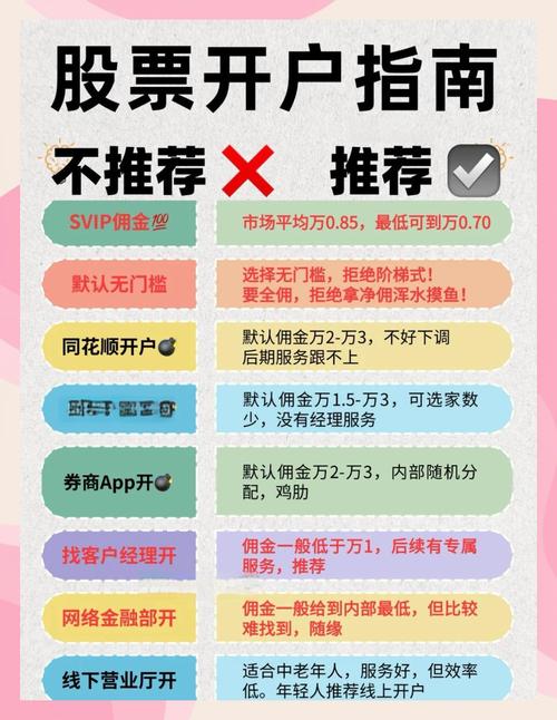 融资融券利率优惠_低佣金开户流程_股票开户好了不懂得怎么操作
