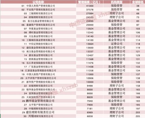 掌控近700万亿，全球资管500强最新榜单出炉！人寿资管、平安资管、工银理财、招银理财、易方达基金、