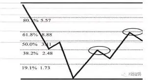 黄金分割率股票交易法则_黄金分割率操盘铁律_股票黄金分割率