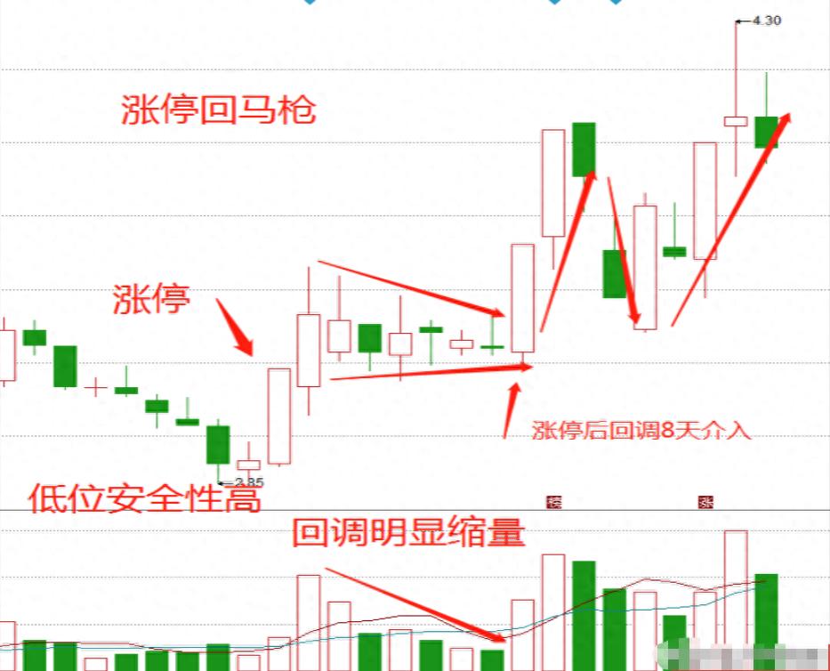 股票，仙人指路_涨停回马枪战法详解_炒股17年经验分享