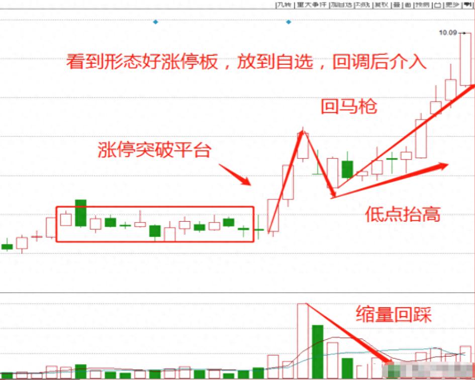 股票，仙人指路_炒股17年经验分享_涨停回马枪战法详解