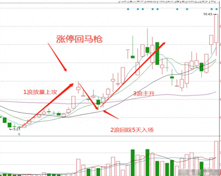 股票，仙人指路_涨停回马枪战法详解_炒股17年经验分享