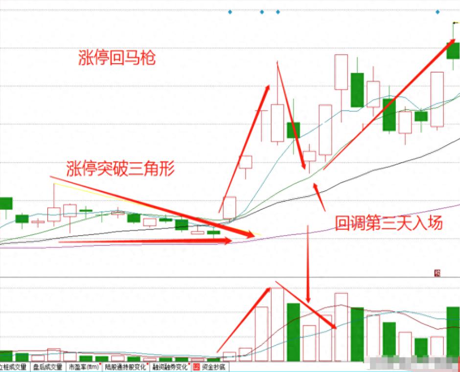 股票，仙人指路_炒股17年经验分享_涨停回马枪战法详解