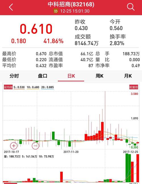 王亚伟操作的股票_中科招商2015年年报分析_中科招商资产增长数据