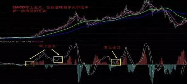 史上最经典指标MACD战法详解，赚翻了，买卖股票看这篇就够了！