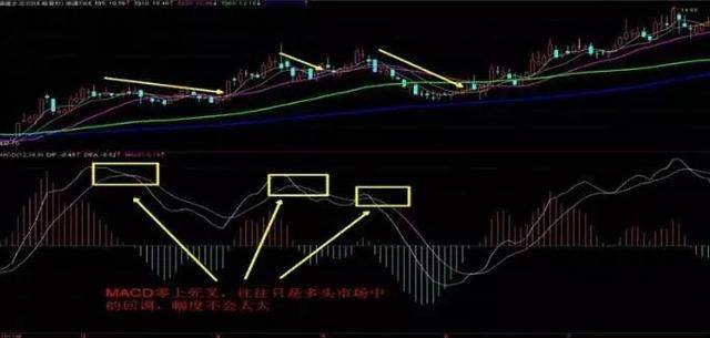 史上最经典指标MACD战法详解，赚翻了，买卖股票看这篇就够了！