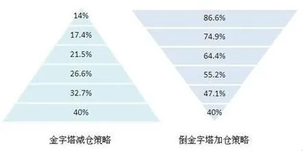 炒股最重要的是 资金管理。仓位控制
