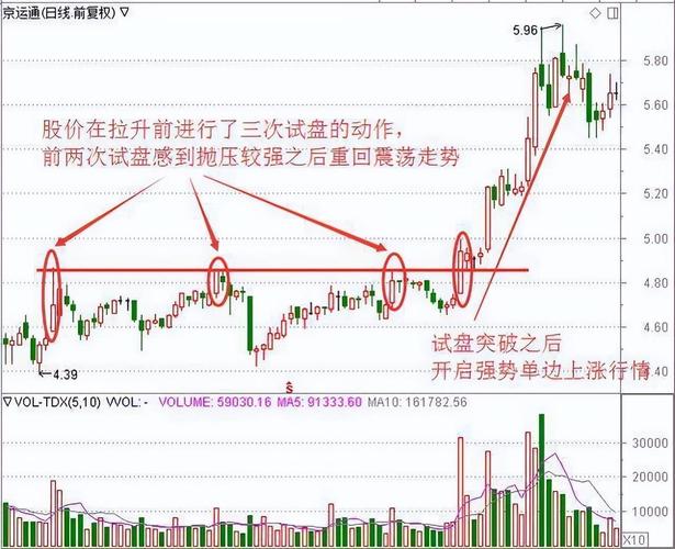 主力试盘手法_股票，仙人指路_长上影线试盘