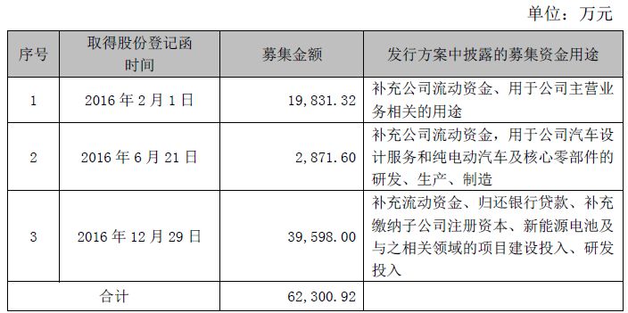 造车新势力融资情况_长城华冠新三板定增_长城华冠股票行情