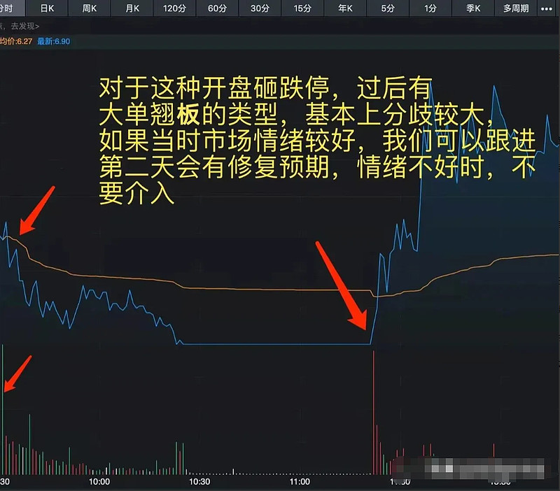 短线操作分时图技巧_分时图看盘技巧分享_大盘指数分时图解析操盘心得