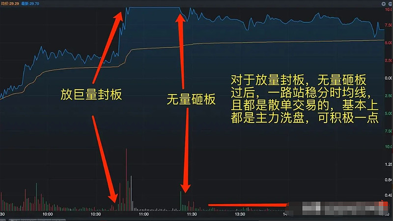 大盘指数分时图解析操盘心得_短线操作分时图技巧_分时图看盘技巧分享