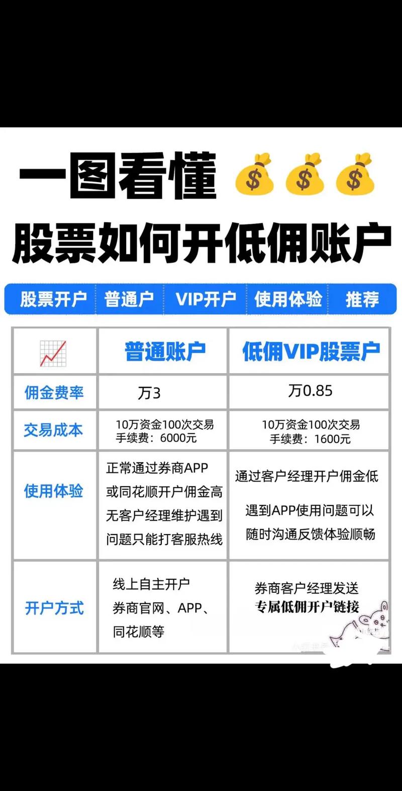 股票开户费用明细_新手炒股开户流程_炒股票开户需要钱吗