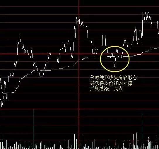 分时图基础知识_大盘指数分时图解析操盘心得_分时图形态分析