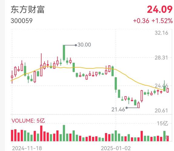 星星科技股票行情东方财富_东方财富300059资金流向分析_东方财富2025年中报业绩解读