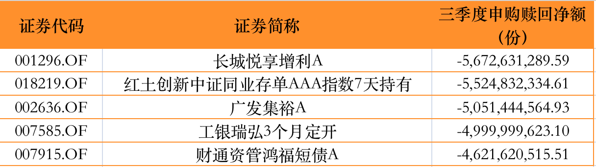 明星基金经理旗下产品遭净赎回_股票型基金如何赎回_公募基金三季度净赎回情况
