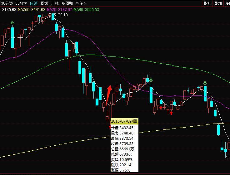 沪市股票转户_沪指3000点突破_创业板调整分析
