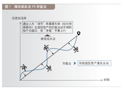 银行理财产品破净现象分析_理财产品是金融产品_净值型理财产品破净原因