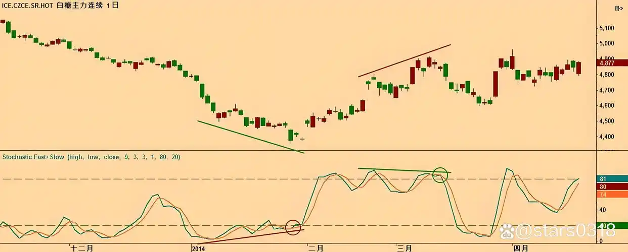 股票分析指标_移动平均线使用方法_相对强弱指数交易策略