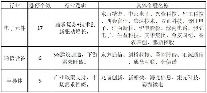 涨停个股数量增加_中京电子股票行情_电子元件行业个股算力概念个股