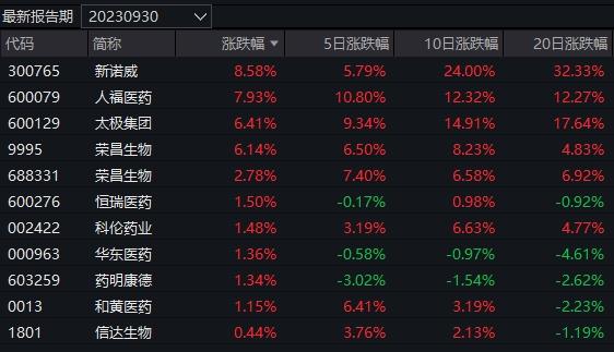 汽车及医药主题基金表现分析_11月28日大盘震荡反弹三大指数涨幅_大盘股票基金