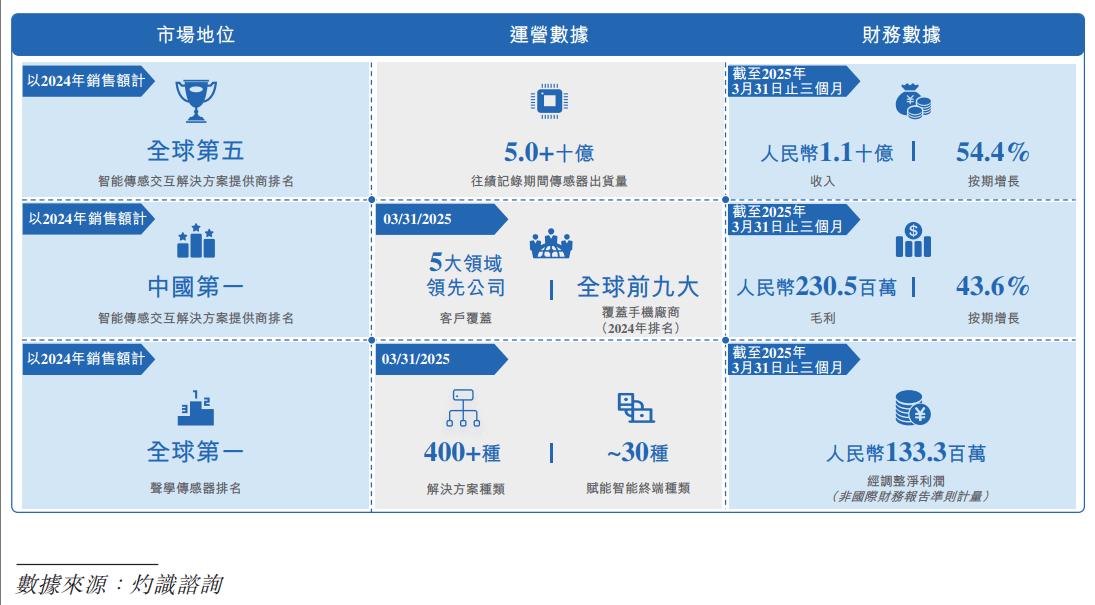 歌尔声学股票代码_歌尔微电子垂直整合技术平台_歌尔微电子港股IPO